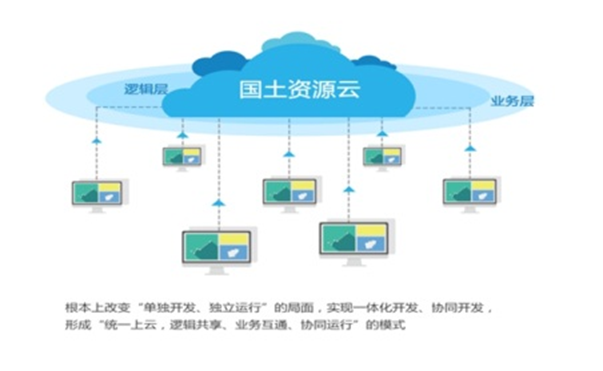 彩神邀请码网址自然资源云平台解决方案