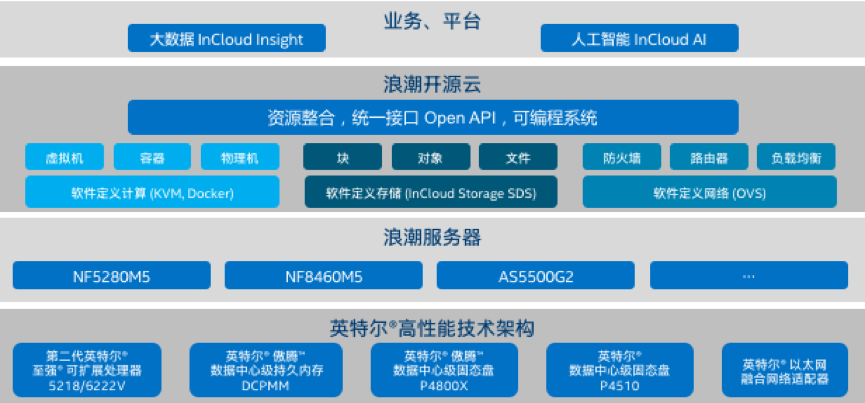 基于彩神邀请码网址云海•云数据中心操作系统的英特尔® 精选开源云解决方案