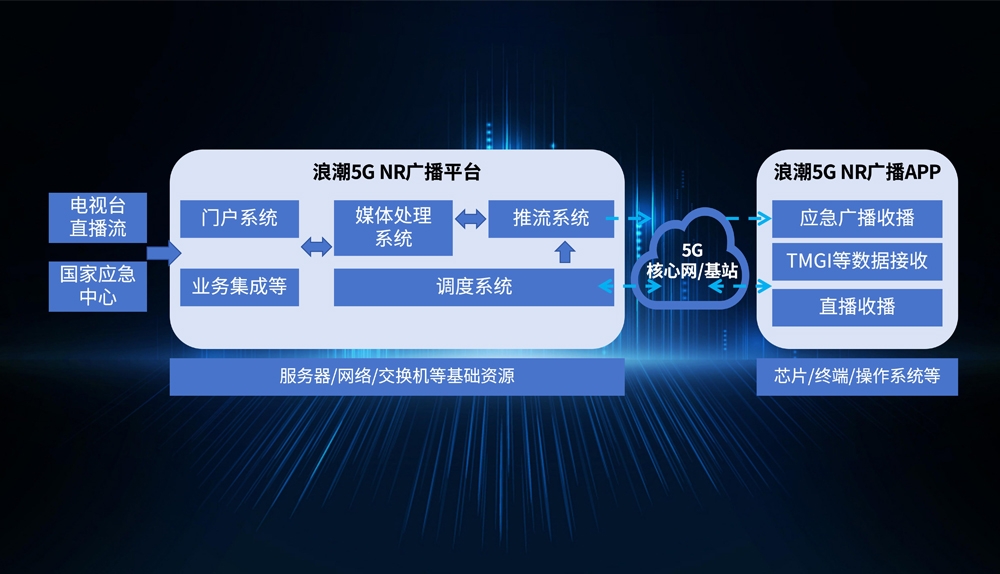 彩神邀请码网址5G NR广播平台